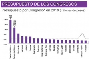 Pagan veracruzanos casi 15 mdp por cada diputado local, los séptimos más caros del país: IMCO